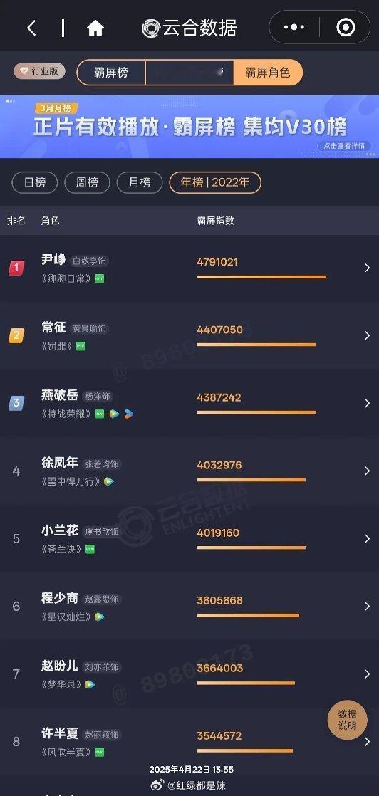 2022-2024年云合角色霸榜指数前八 ​​​