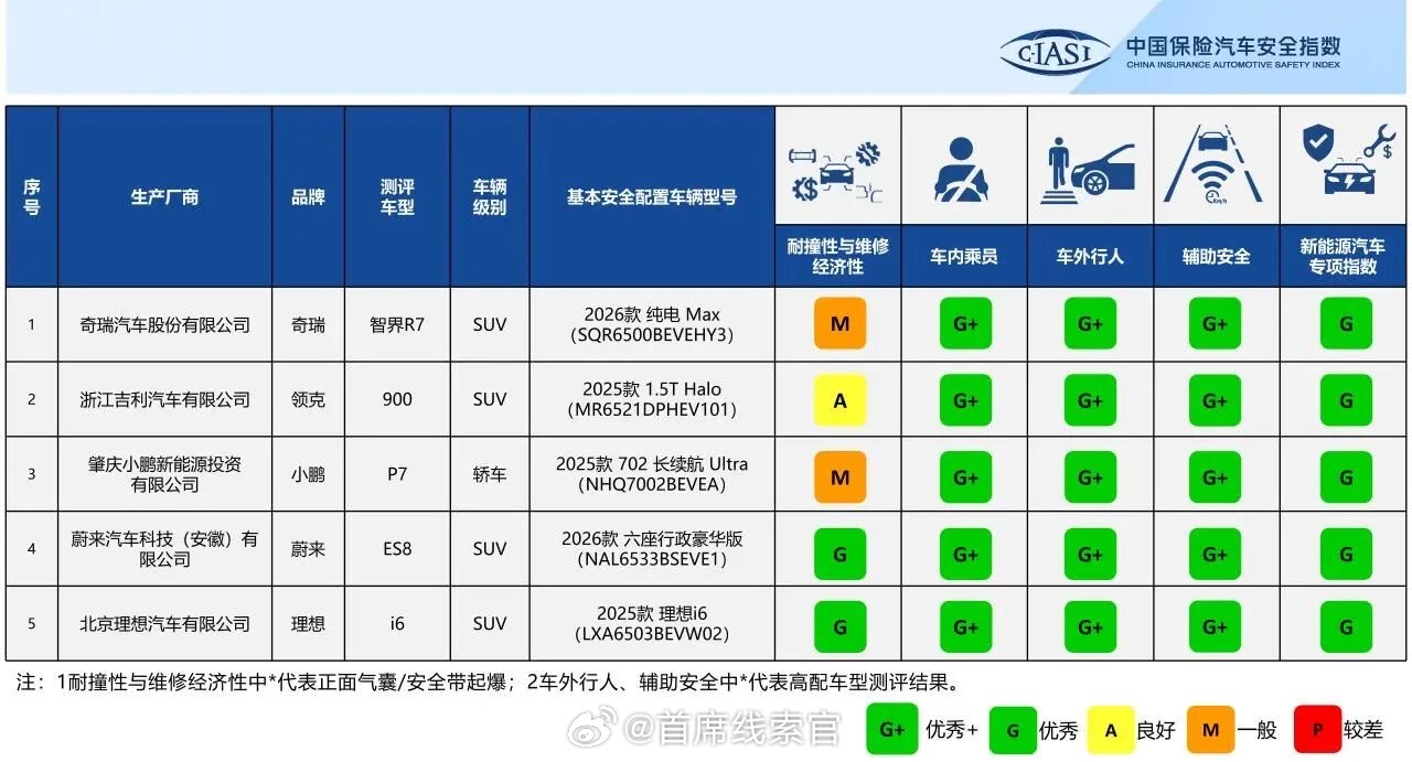 中保研最新一期的碰撞测试结果出来了。5 款车型，包括奇瑞智界 R7、领克 900