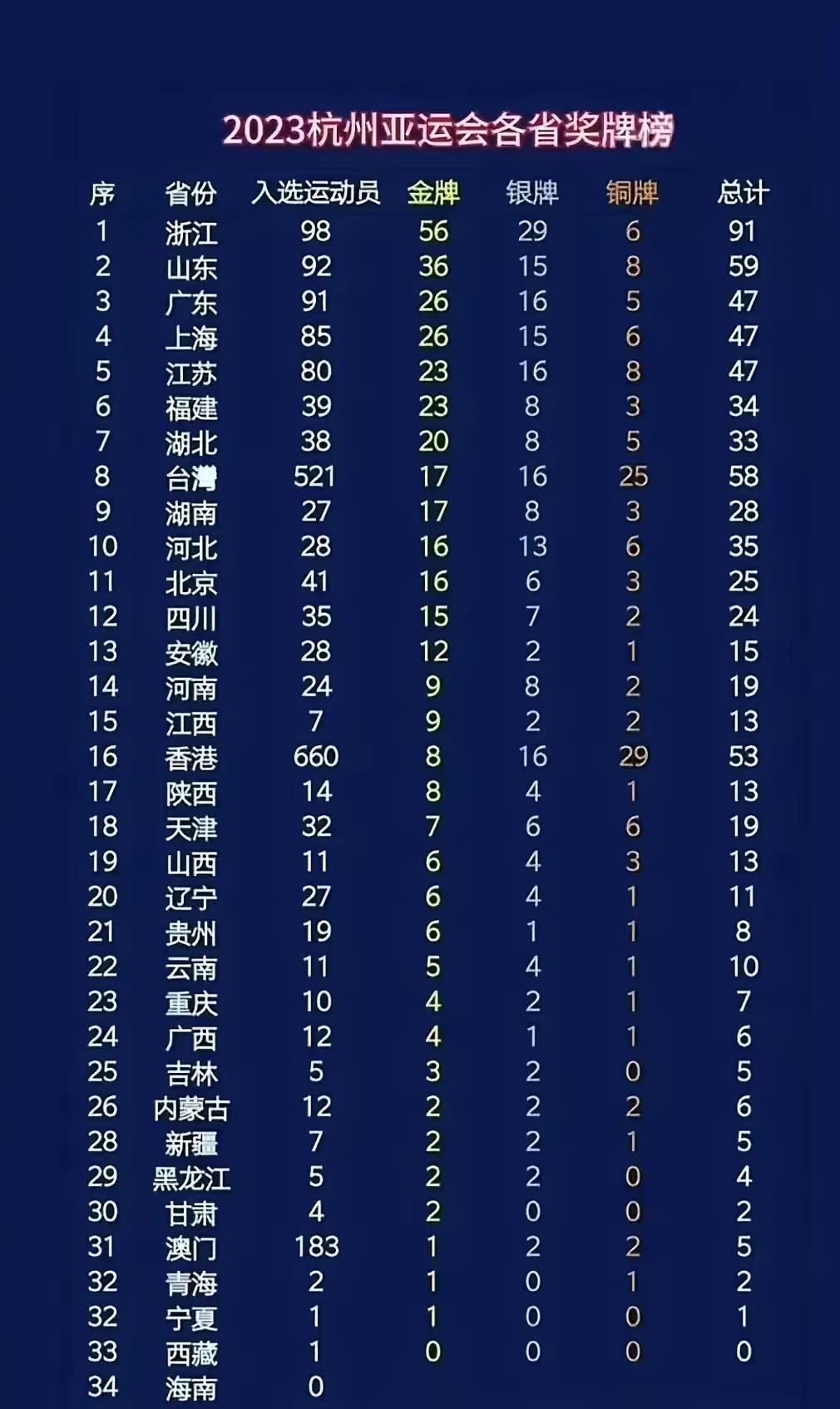 江西已经第七金!还差2枚追平上次杭州亚运会。但已经超过了很多国家。继续加油，争取