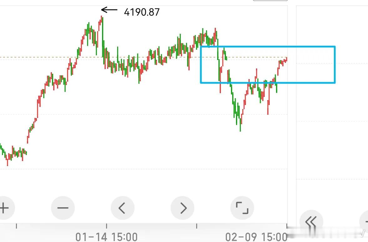 今日这波拉升，依旧是4002点以来反弹行情的延续，从时间与空间维度看，整体仍在合