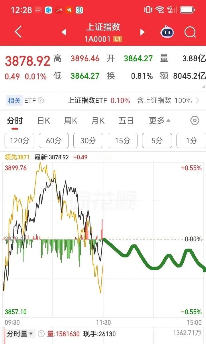 下午大盘会怎么走呢？请看下图。预计下午一开盘，大盘开始跳水，大盘一路下跌，然后开