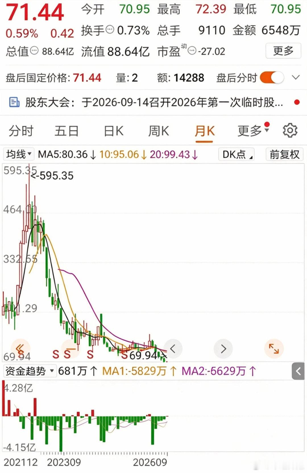 千元光伏“茅”陨落！从1338元跌到70元，谁还在高位站岗？还有1300多元买入