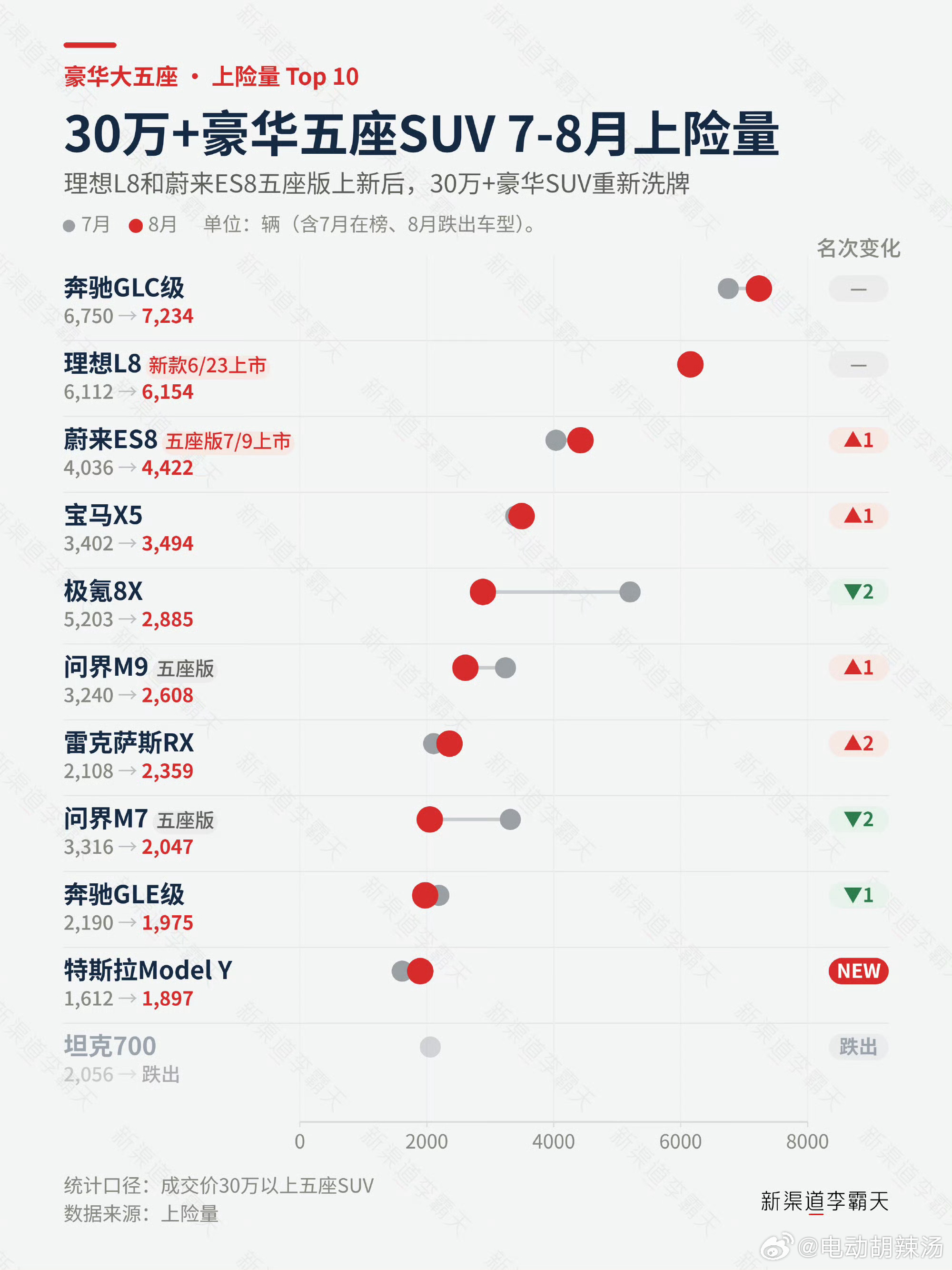 五座市场里理想L8卖的真不错啊！但更牛逼的是GLC居然稳居榜首，还是厉害！ ​​