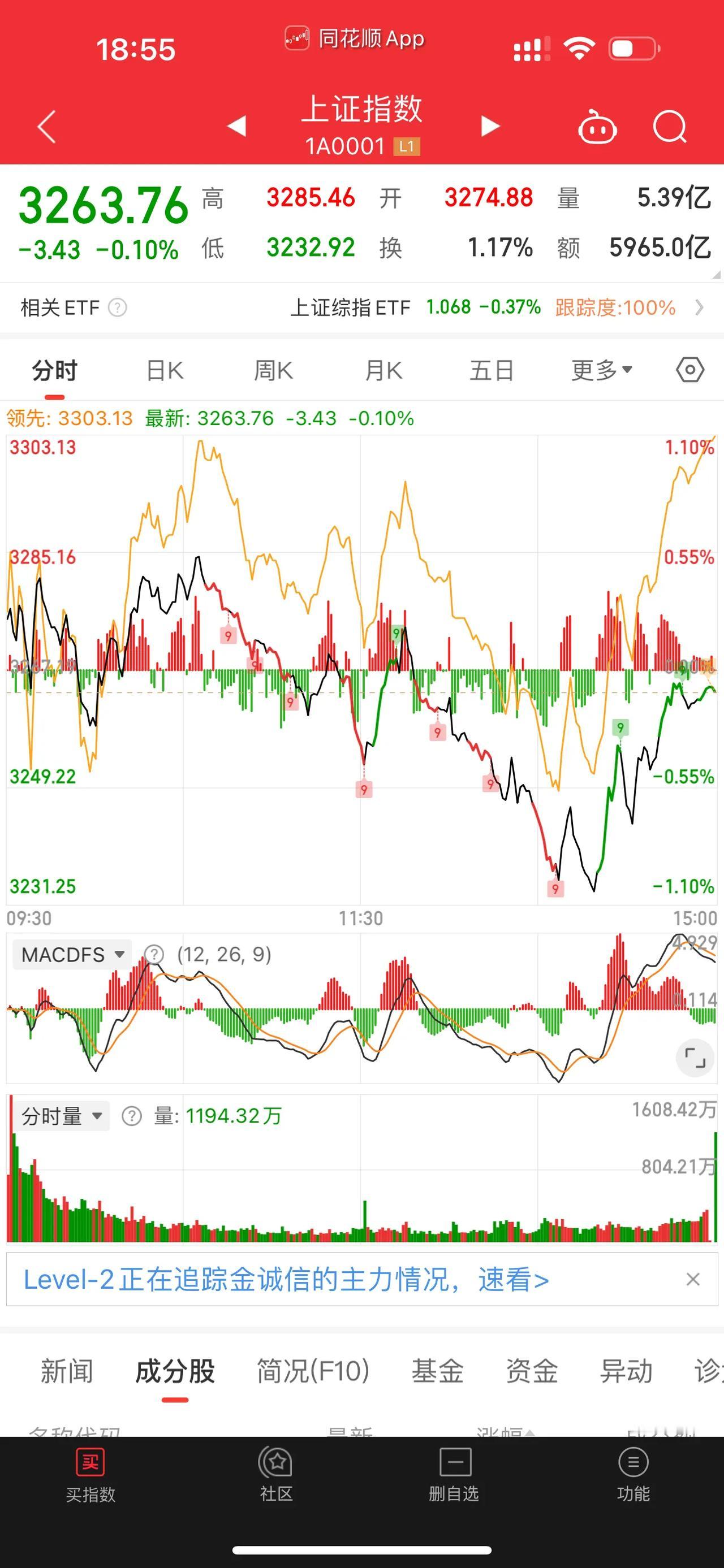 [红包][红包][红包]大盘微跌，但是今天上涨的家数3734家，下跌1537家，