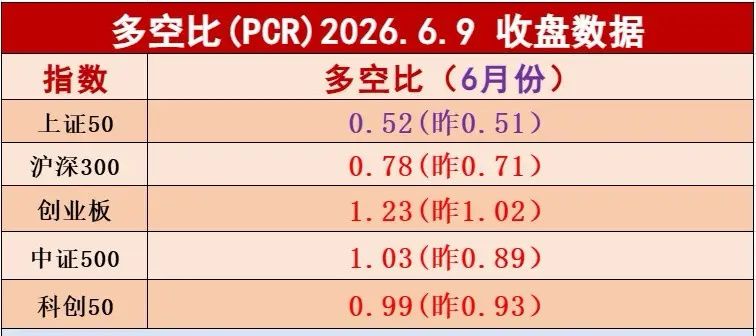 创业板指数多空比数据昨天收盘又到了加速上涨区间，达到了1.23，创业板指数估计风
