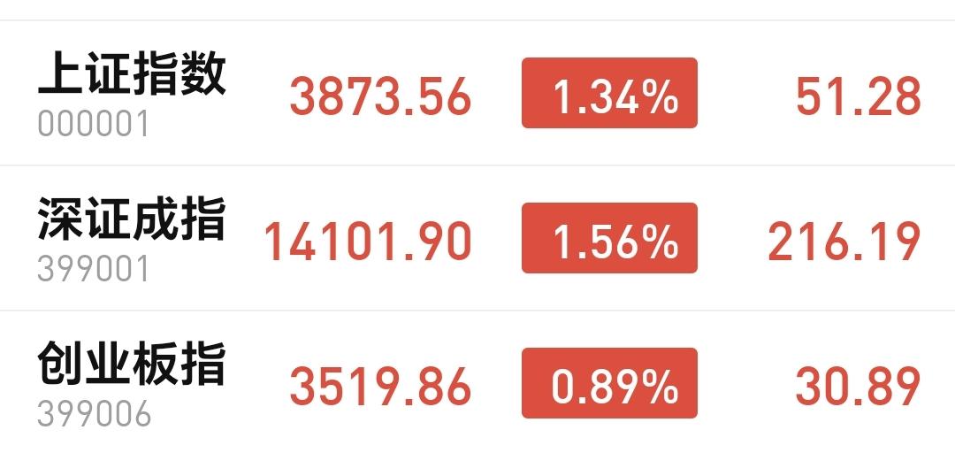 基金：右侧进场信号出现以后，进场哪些板块
今天市场低开高走，中午收盘的时候三大指
