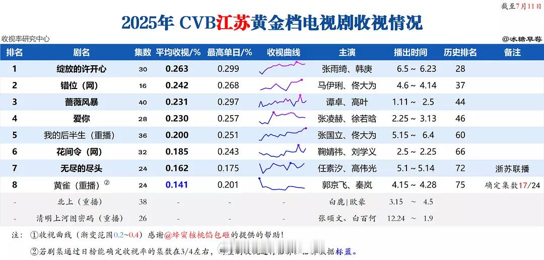 2025江苏卫视黄金档剧集cvb收视排名 ​​​