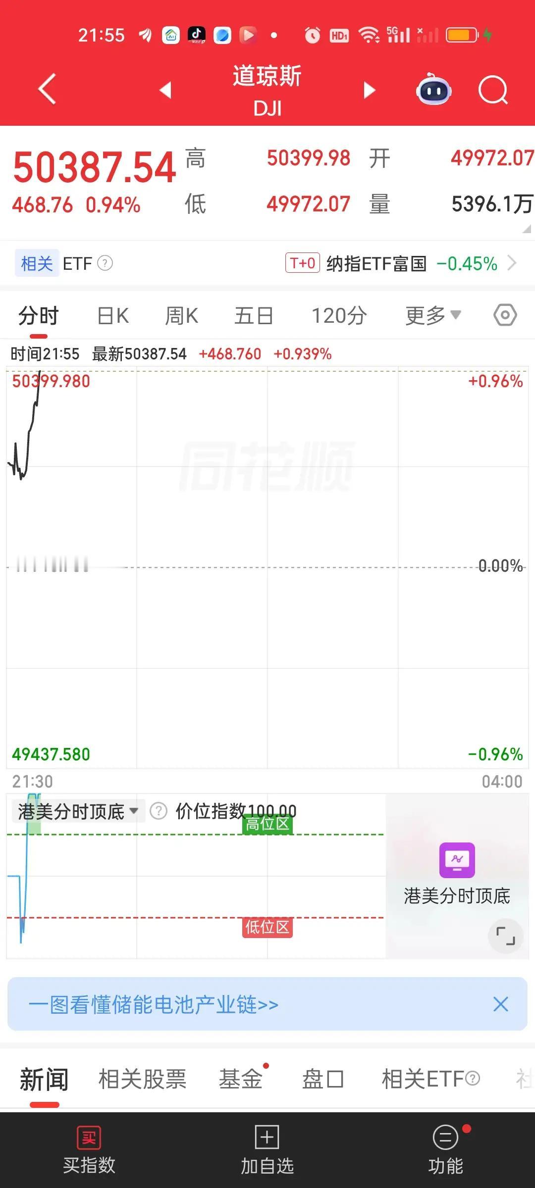 美股的波动和抛压都很大。才一个小时道指就跌去了330点。纳指更是从涨275点变成