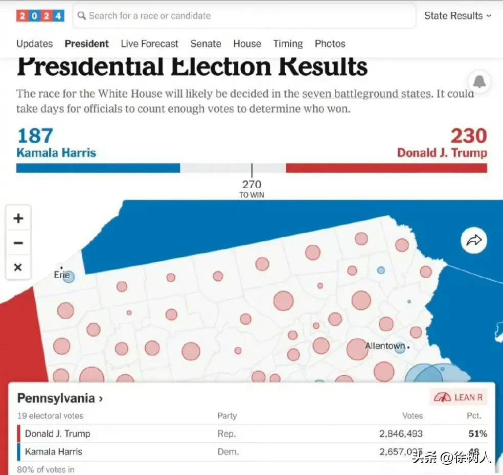 美国大选，宾州开票80%，特朗普领先哈里斯3个百分点，得宾州者得美国，就怕民主党