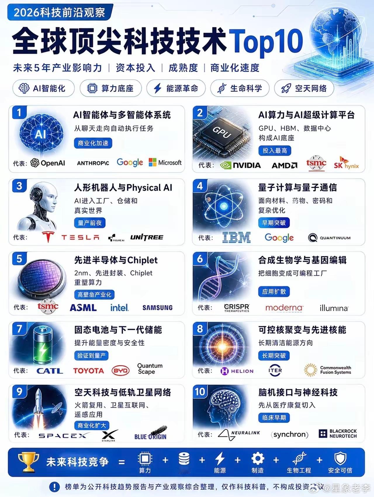 2026科技前沿观察：全球顶尖科技Top10，引领未来科技潮流！投资财经a股A股