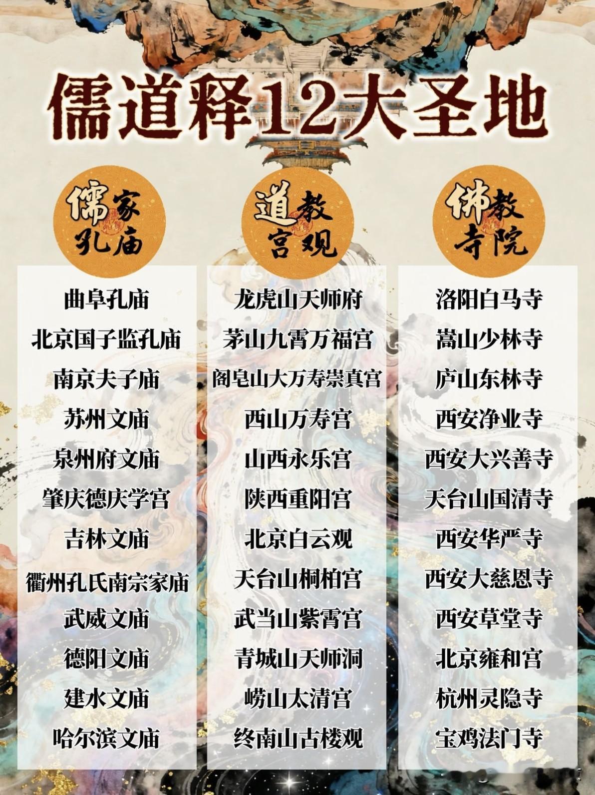 【儒释道】
儒家，道家和佛家的12大圣地都是哪里？
📖【儒家十二座孔庙】

1