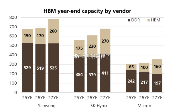 瑞银：各供应商 HBM 年终产能 ​​​