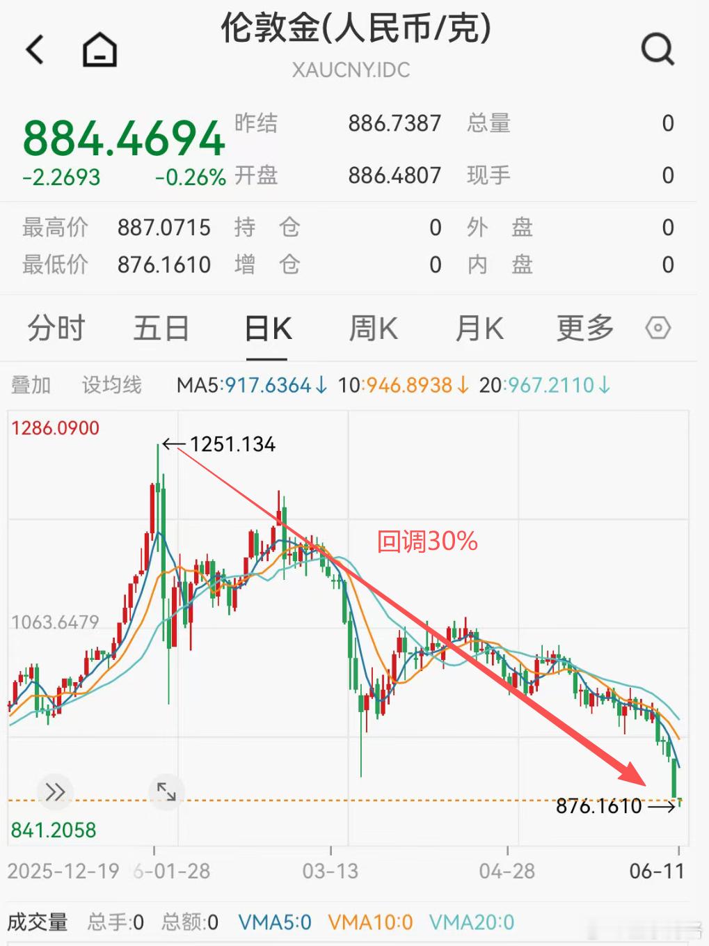 金价也回调了30%了~市场一定会教育那些追涨的人~不过从长期看，继续去美元化，继