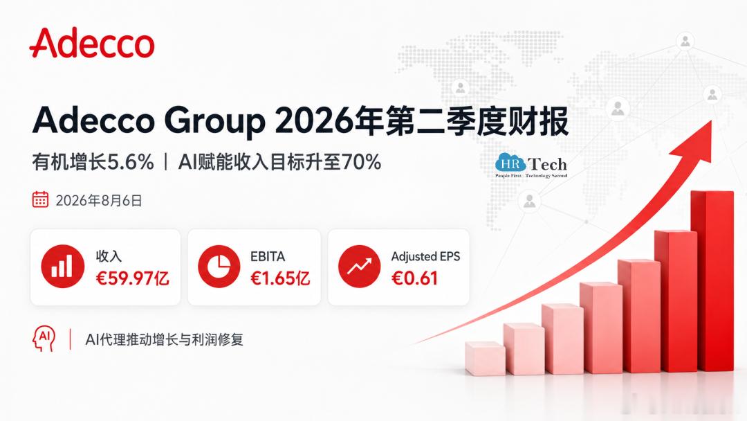 德科集团二季度营收近60亿欧元，其中AI代理已覆盖50%收入，招聘服务进入运营重