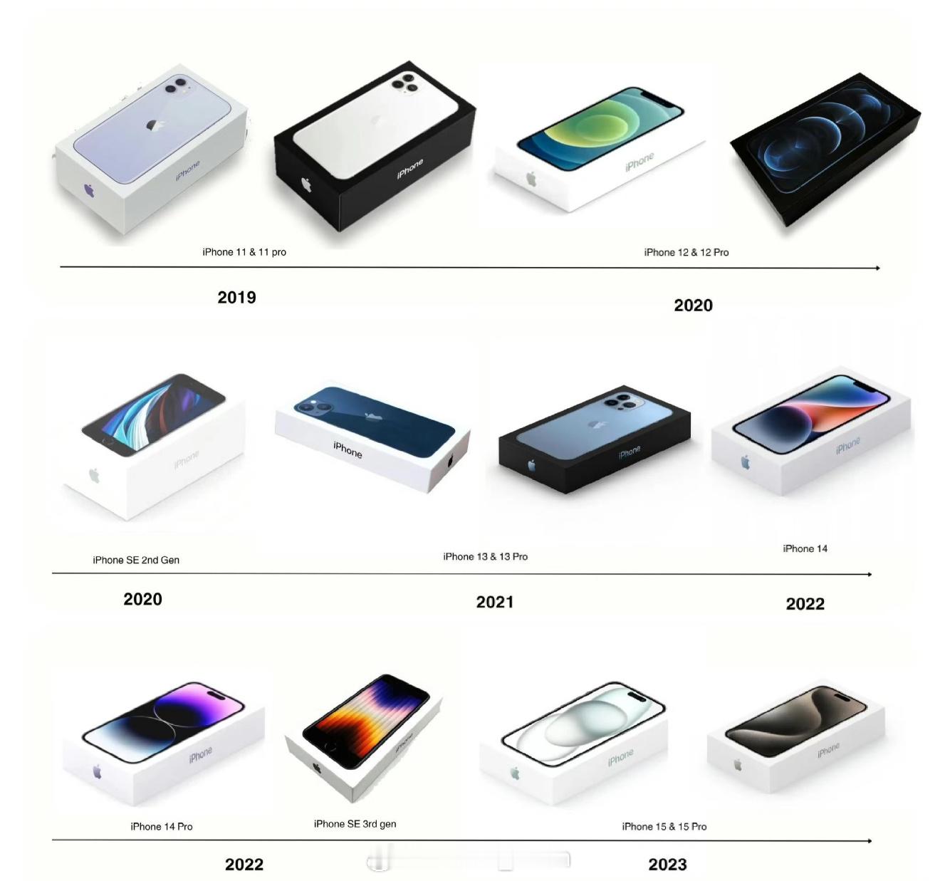 近几年iPhone的包装盒一直都在减重[doge]大家怎么看呢？ ​​​