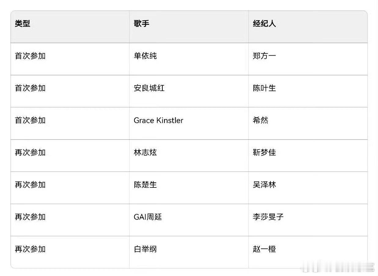 歌手 首发容怎么样？陈楚生&吴泽林GAI周延＆李莎旻子BENI&陈叶生Grace