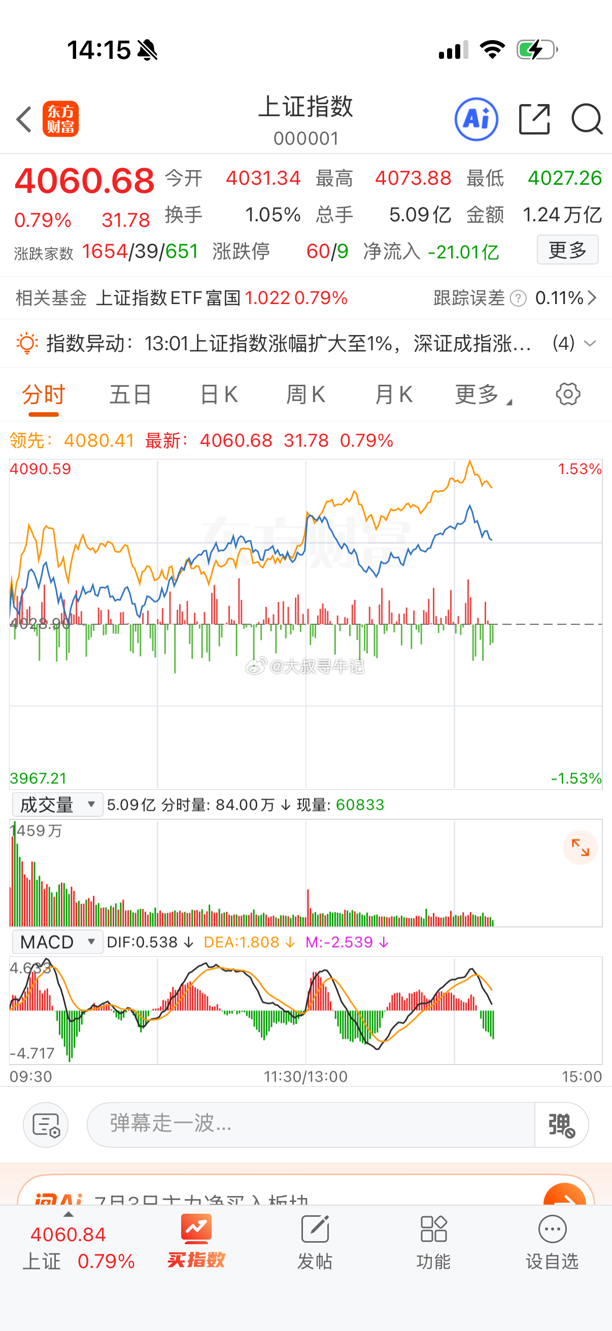 午后沪指分时快速冲击到4070后，随即就遇到一波抛压回落，非常精准，目前维持在其