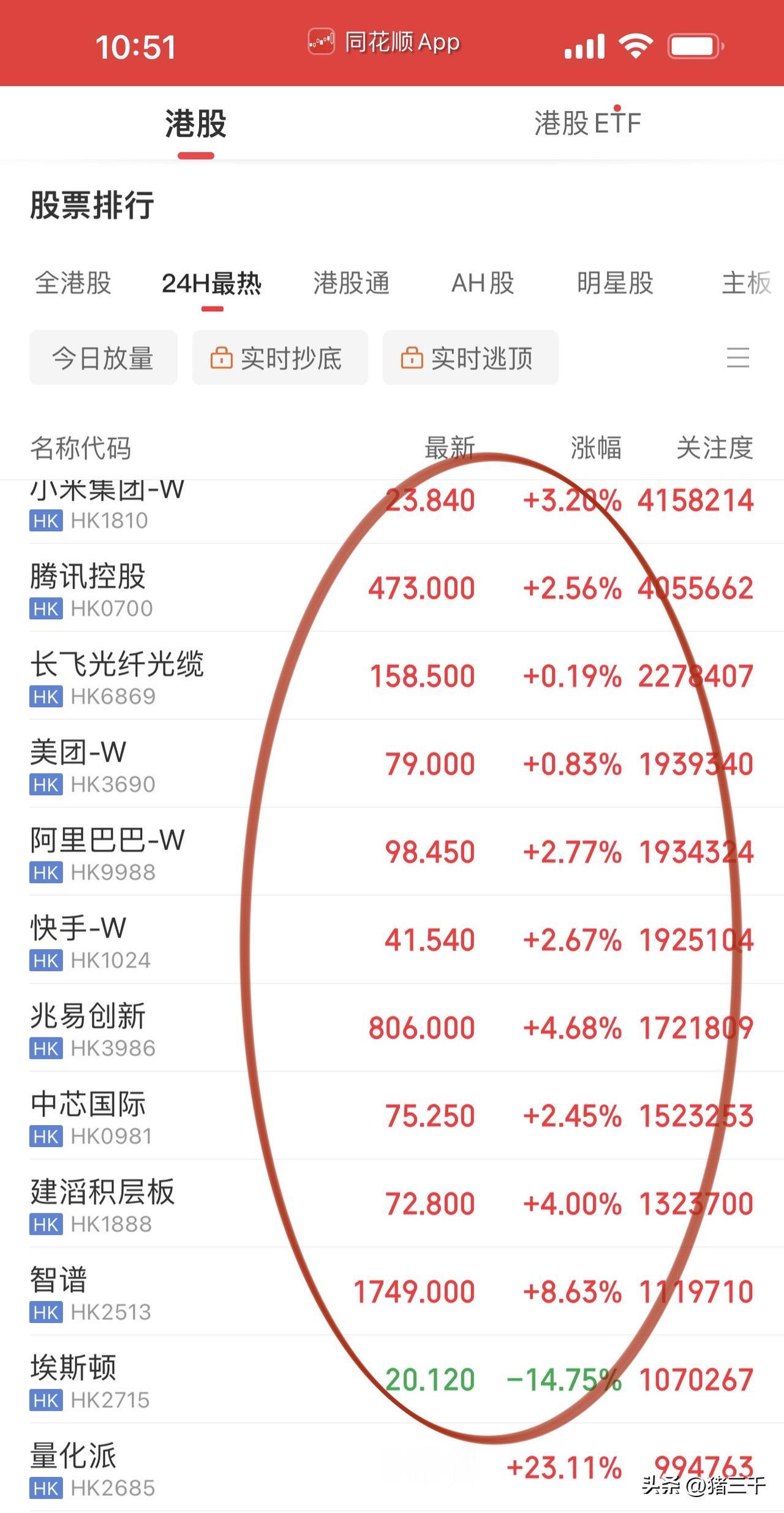 港股调性清晰！
科技大而美发力腾讯、阿里方向清晰，
跟着美股科技老登的节奏。
A