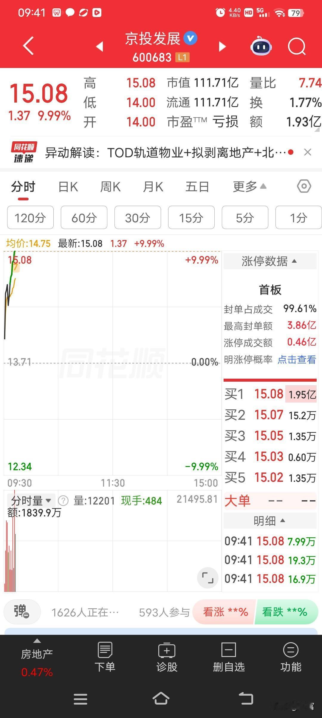 京投发展最近可太猛了，最新价15.08强势涨停，成了房地产领涨龙头。它已经连收3
