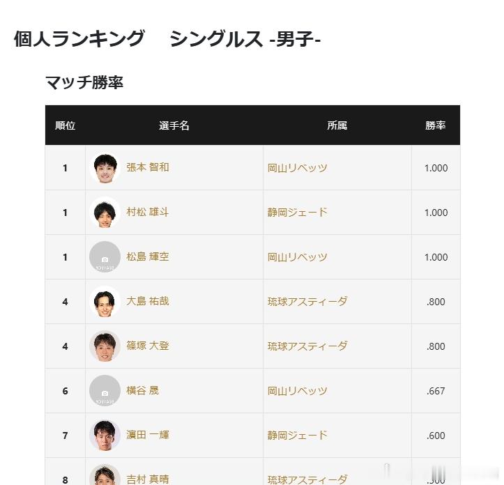 日本乒乓球t联赛张本智和 本周末（0905-06）比赛结束后，张本智和3战3胜，