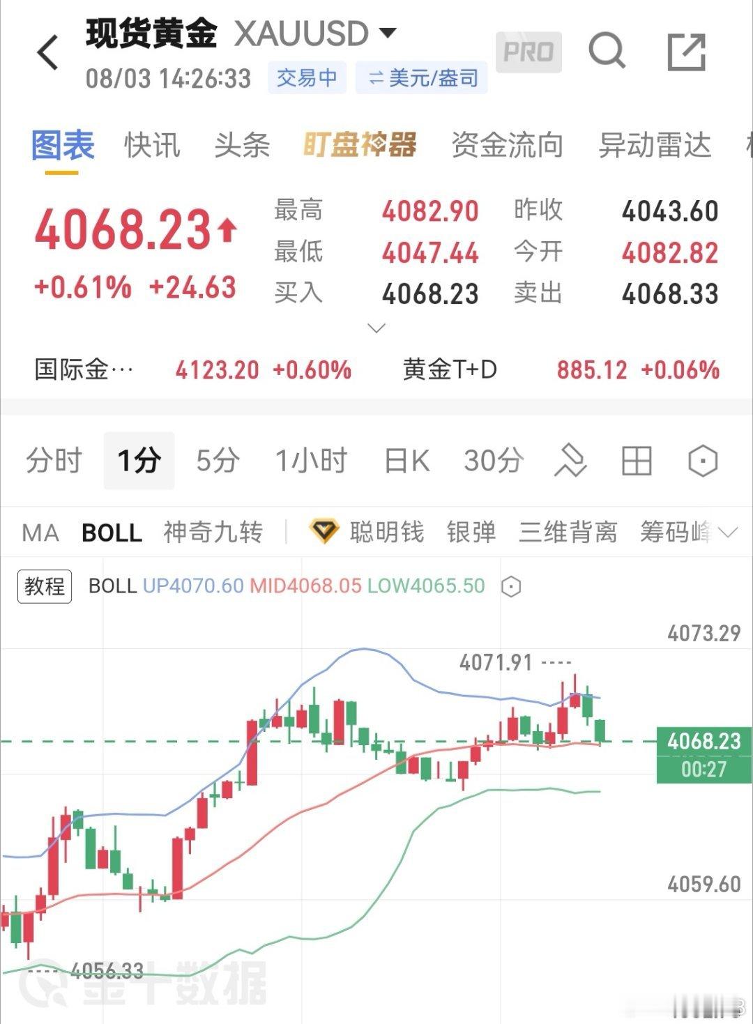 黄金现价空，目标4020-4030，防10点黄金现货黄金