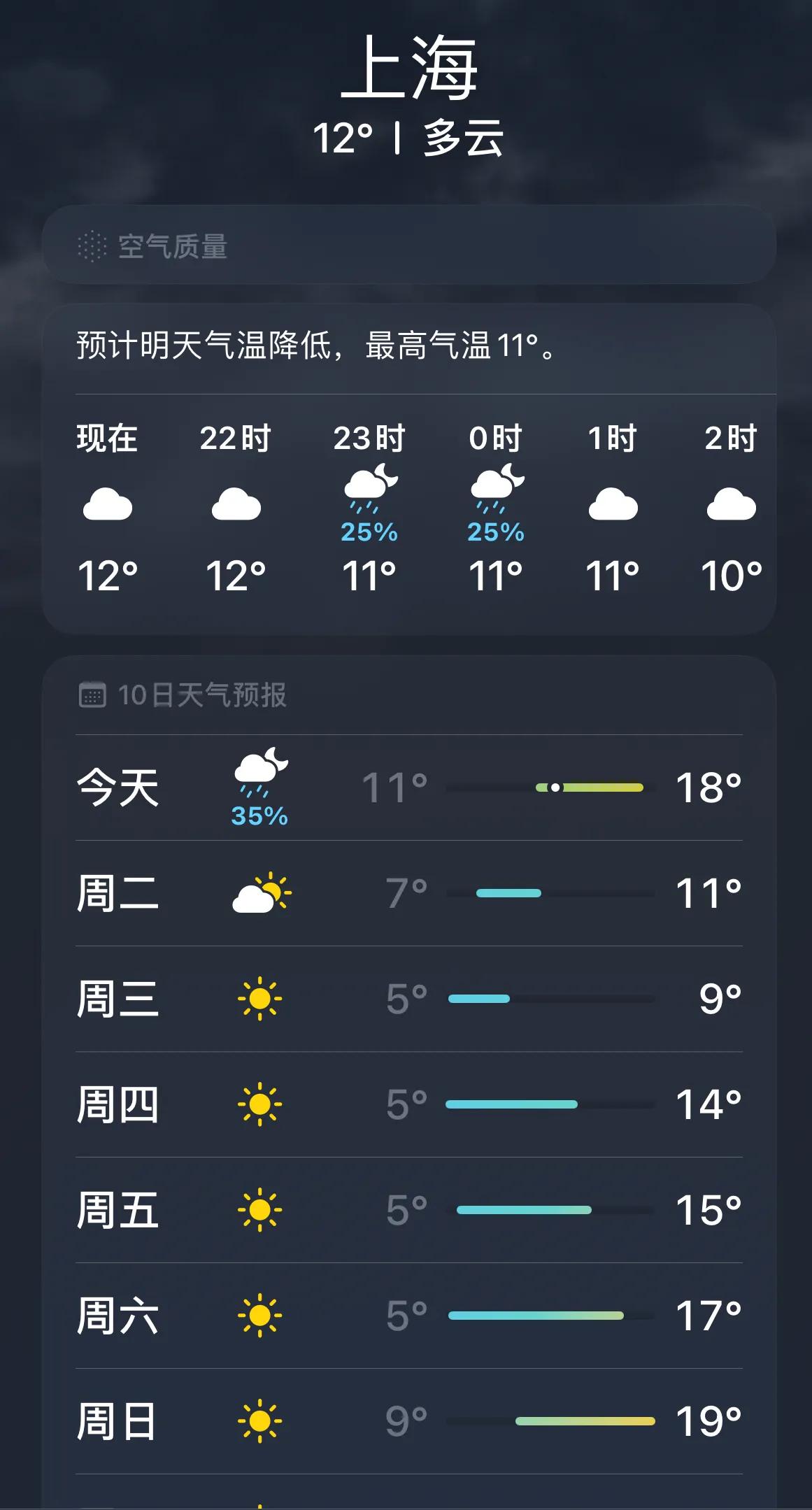上海的天气，明天又是断崖式下跌，羽绒服备起来吧，这两天需要
为啥上海的温度习惯断