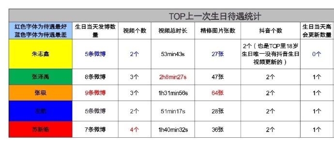 投稿登陆少年上一次生日待遇拉表！朱志鑫 张泽禹 左航 苏新皓 张极 ​​​