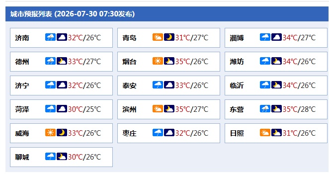 局部可达40℃以上！未来一周山东将出现持续性高温天气过程