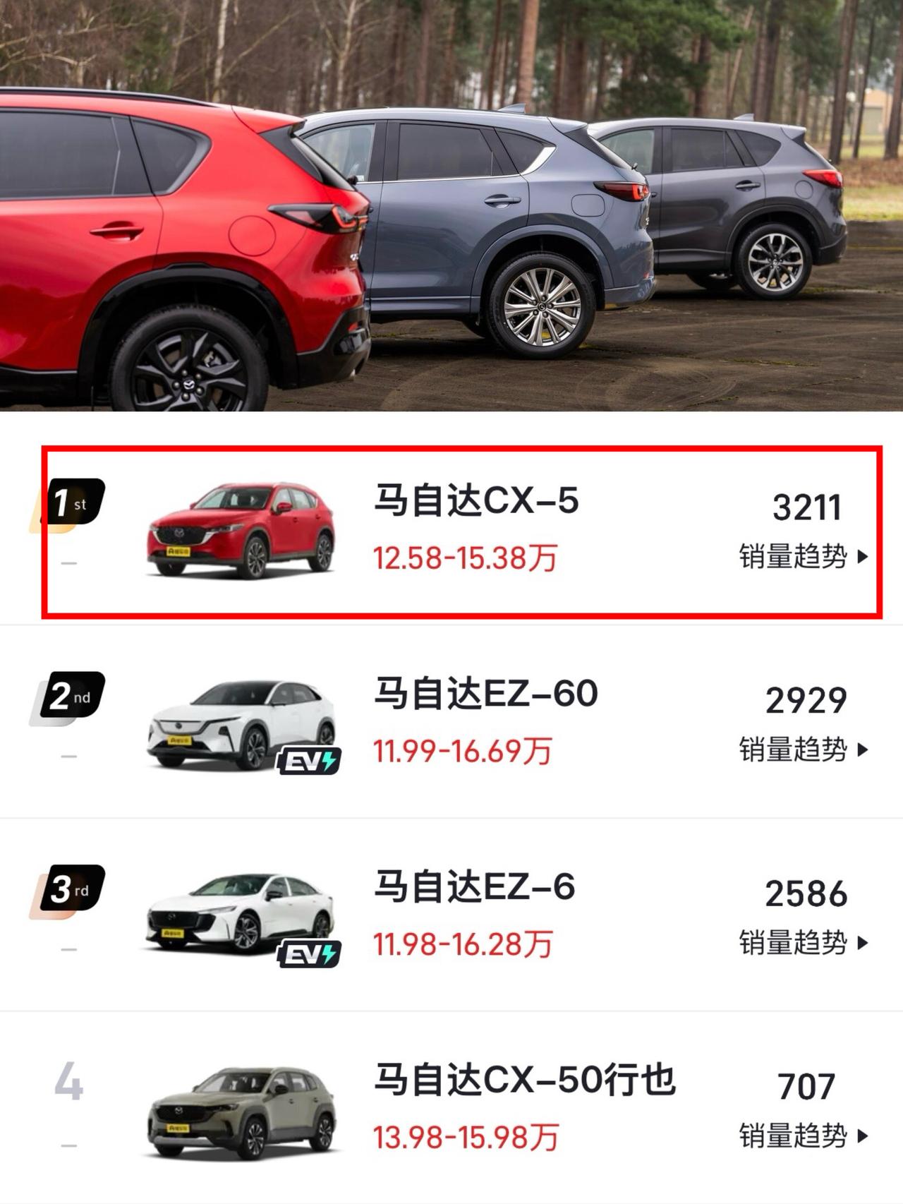 马自达的现状可以用一句中国的老话总结
家有一老如有一宝
这一代CX-5卖了都快1