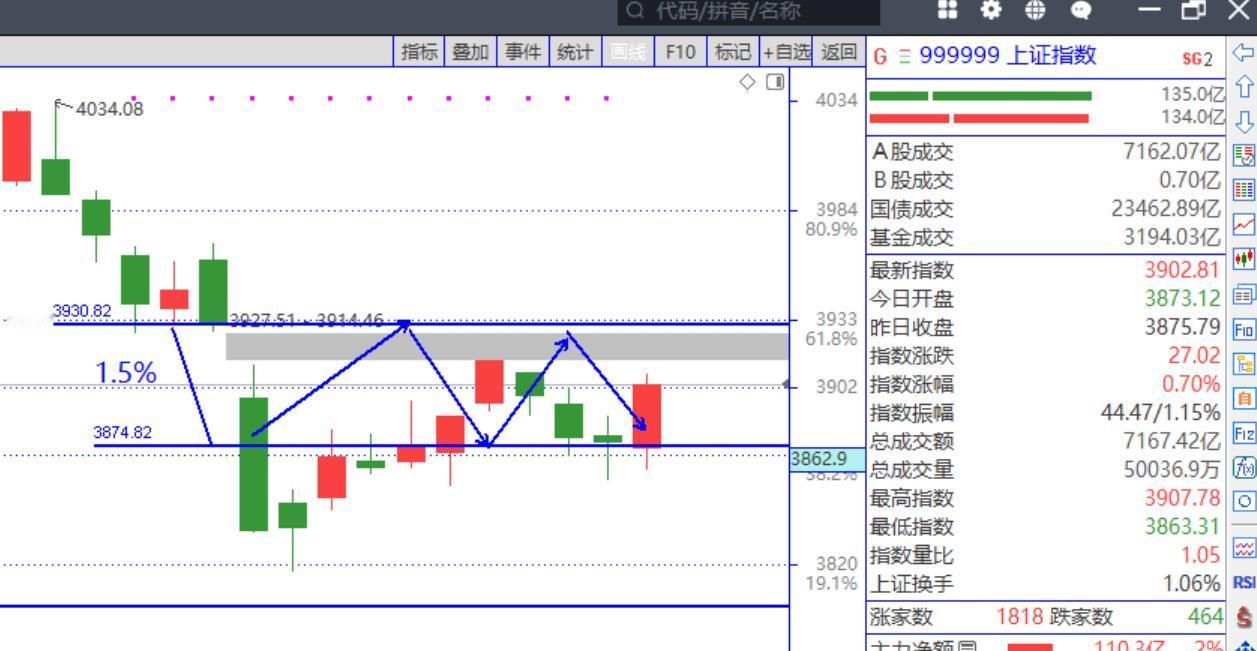 今天看证券，保险的走势。
如果高开，回落，再拉升是比较好的。
预防，高开低走
未