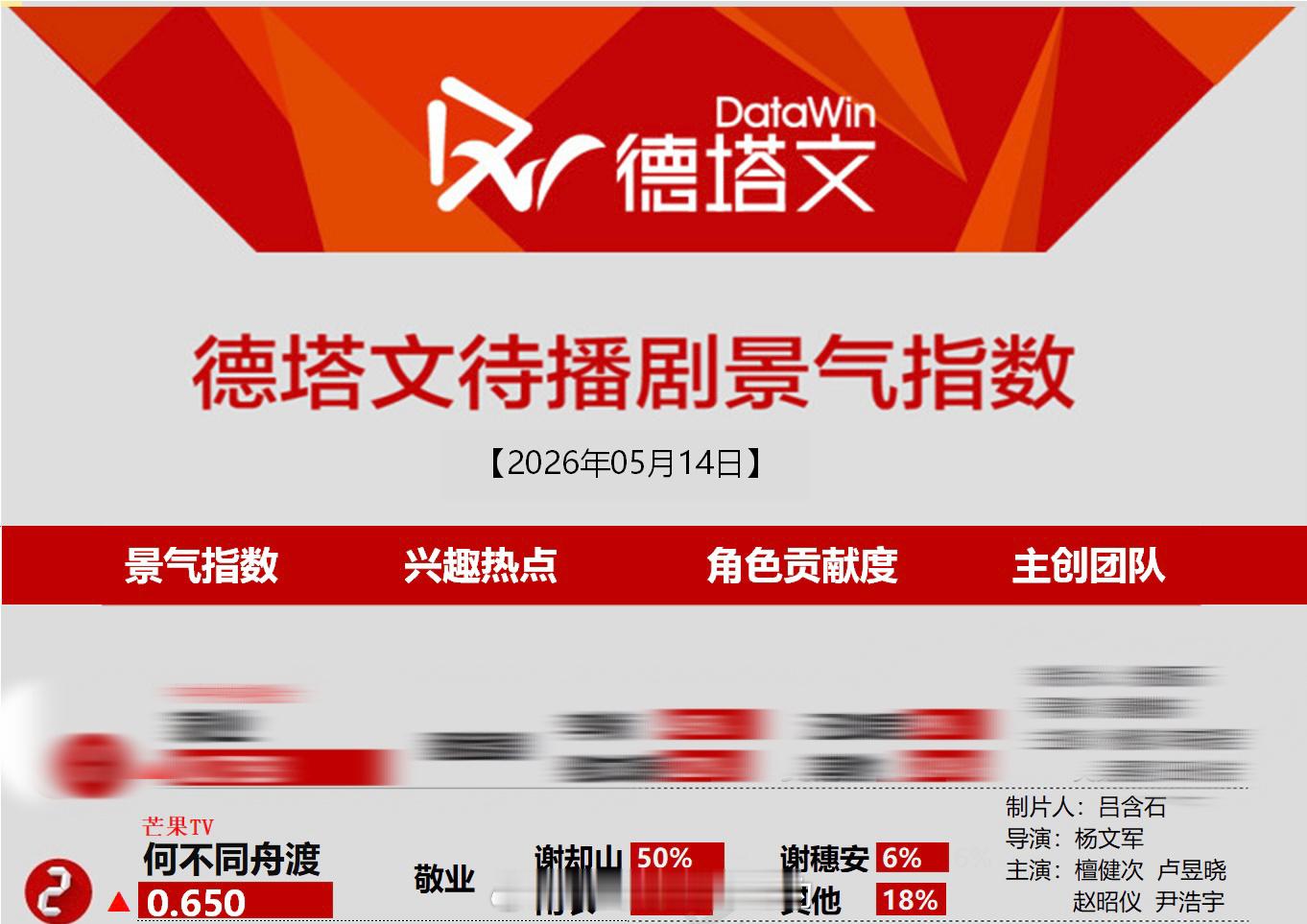 今日德塔文待播剧景气指数榜檀健次《何不同舟渡》来到第二了敬业的谢却山谁能不爱呢檀