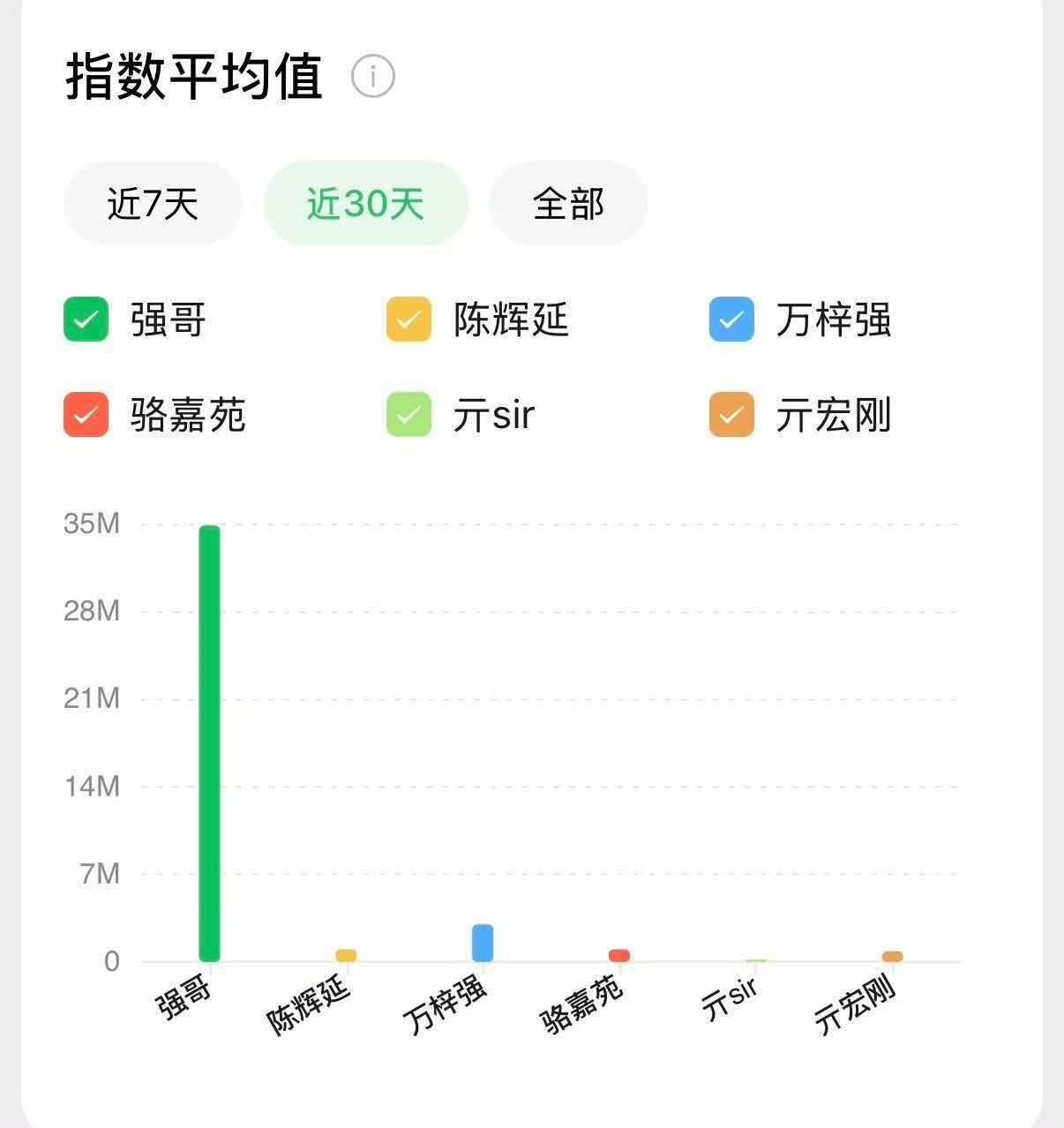 朱一龙在《空枪》中有两个称谓，大名万梓强，但后被尊称强哥。微信指数显示万梓强（黄
