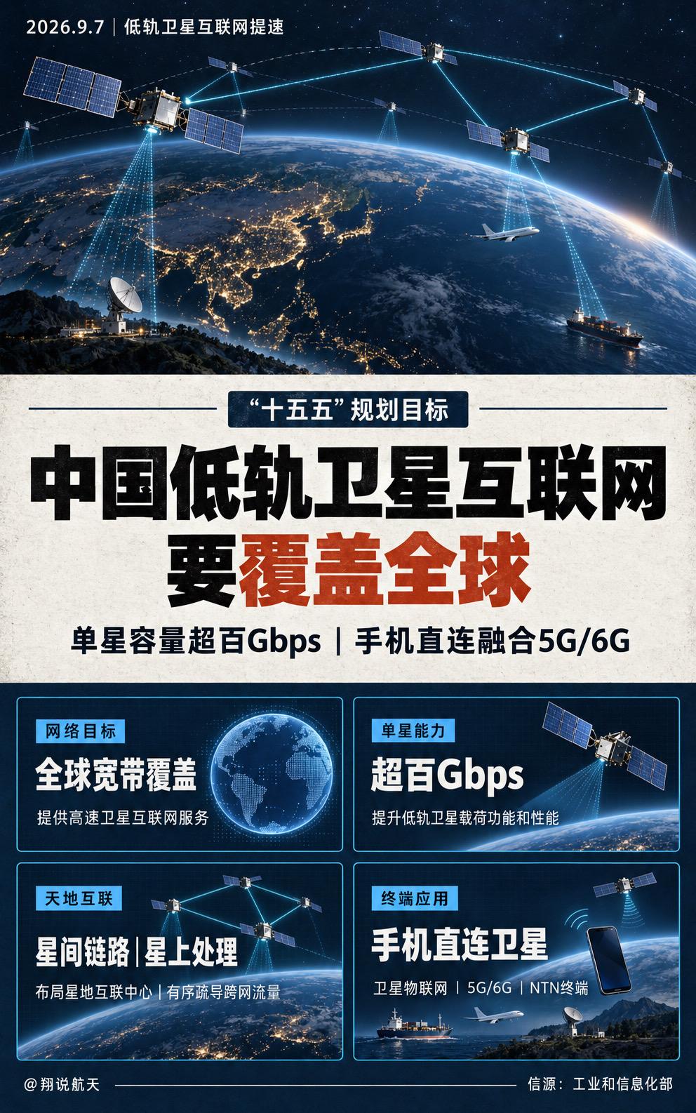 低轨卫星互联网被写进工信部《信息通信行业发展“十五五”规划》。

目标直指全球卫