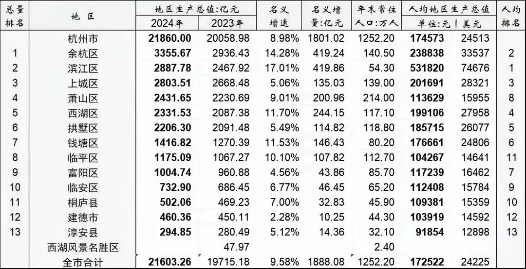 杭州市滨江区人均GDP约60万，相当于8万美元，全国领先，妥妥的“发达国家”水平