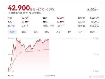 小米集团再创历史新高，市值突破万亿人民币