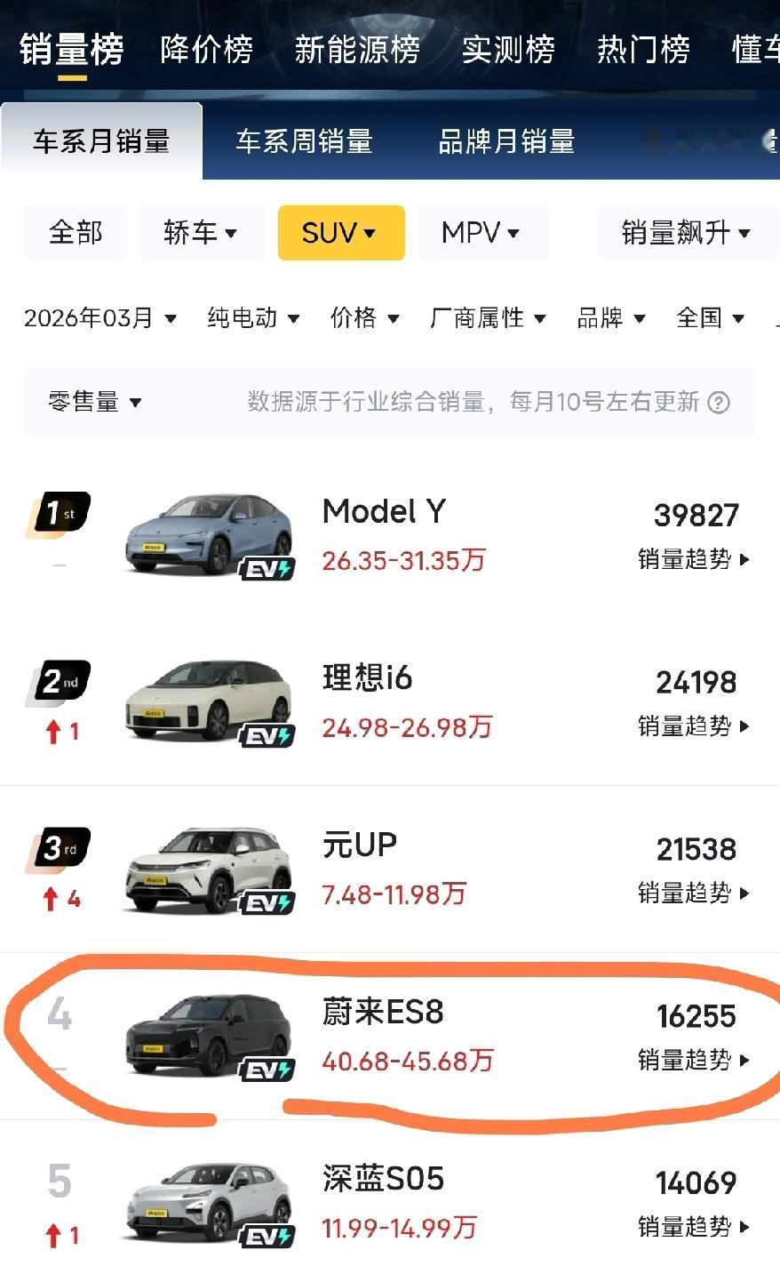 换电有没有前景？这种古老的问题到今天依然争论不休。
ES8卖爆单、L60、L90