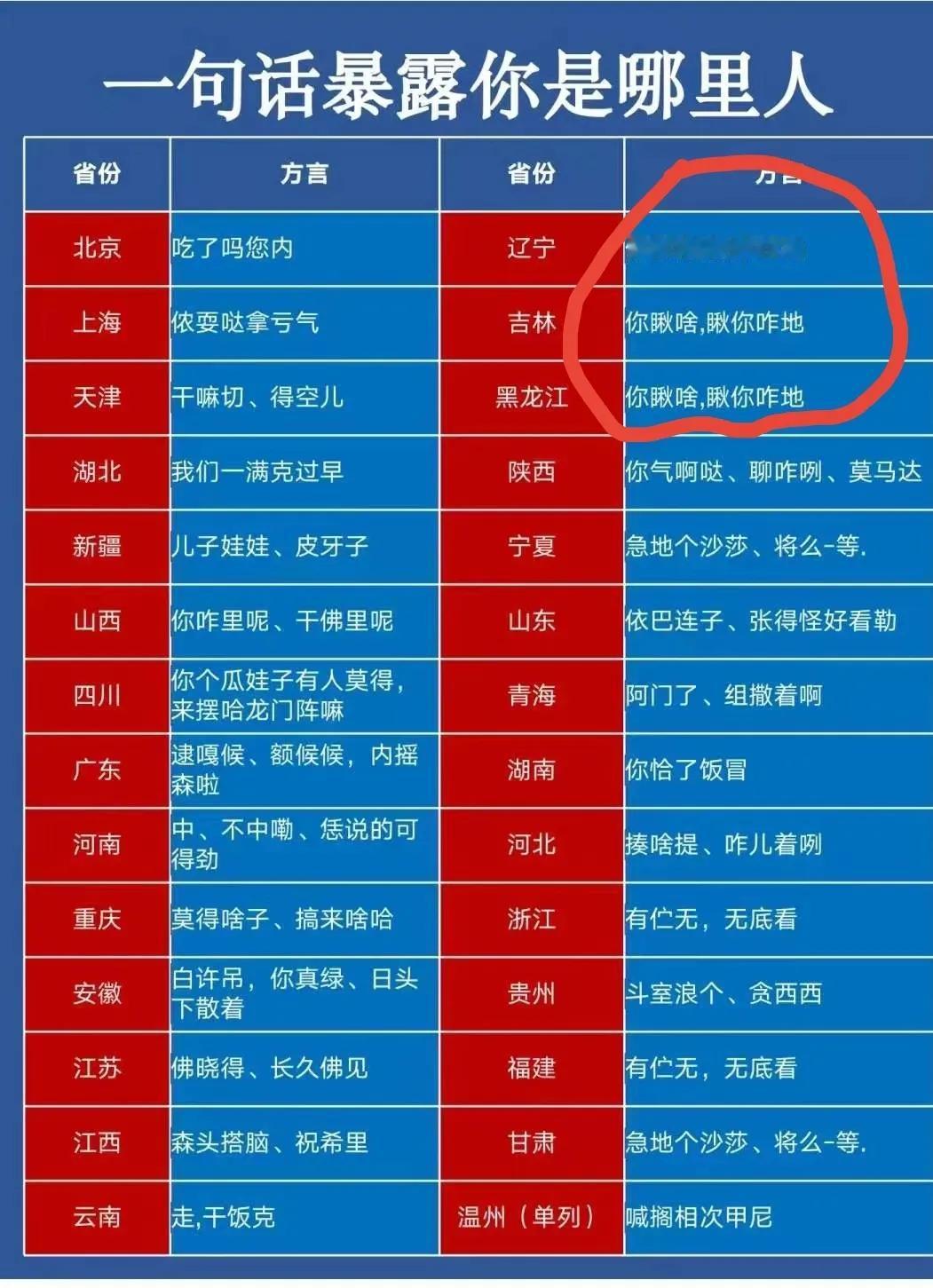 一句话暴露你是哪里人，对吗？
我就想知道谁总结的东三省？#你有多爱东北# #怎么
