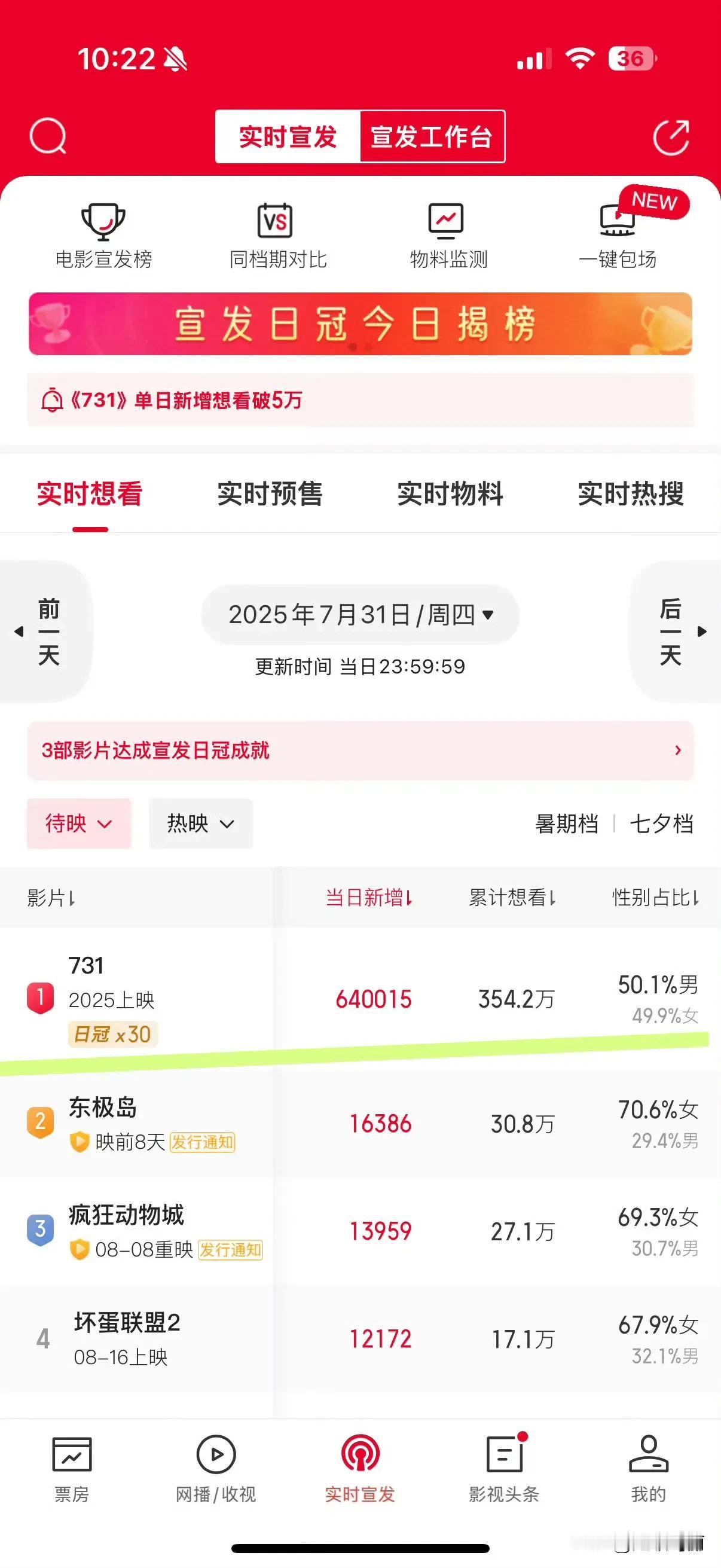 昨天涨了一个很牛逼的数字，大家想看电影731 的情绪达到了顶点