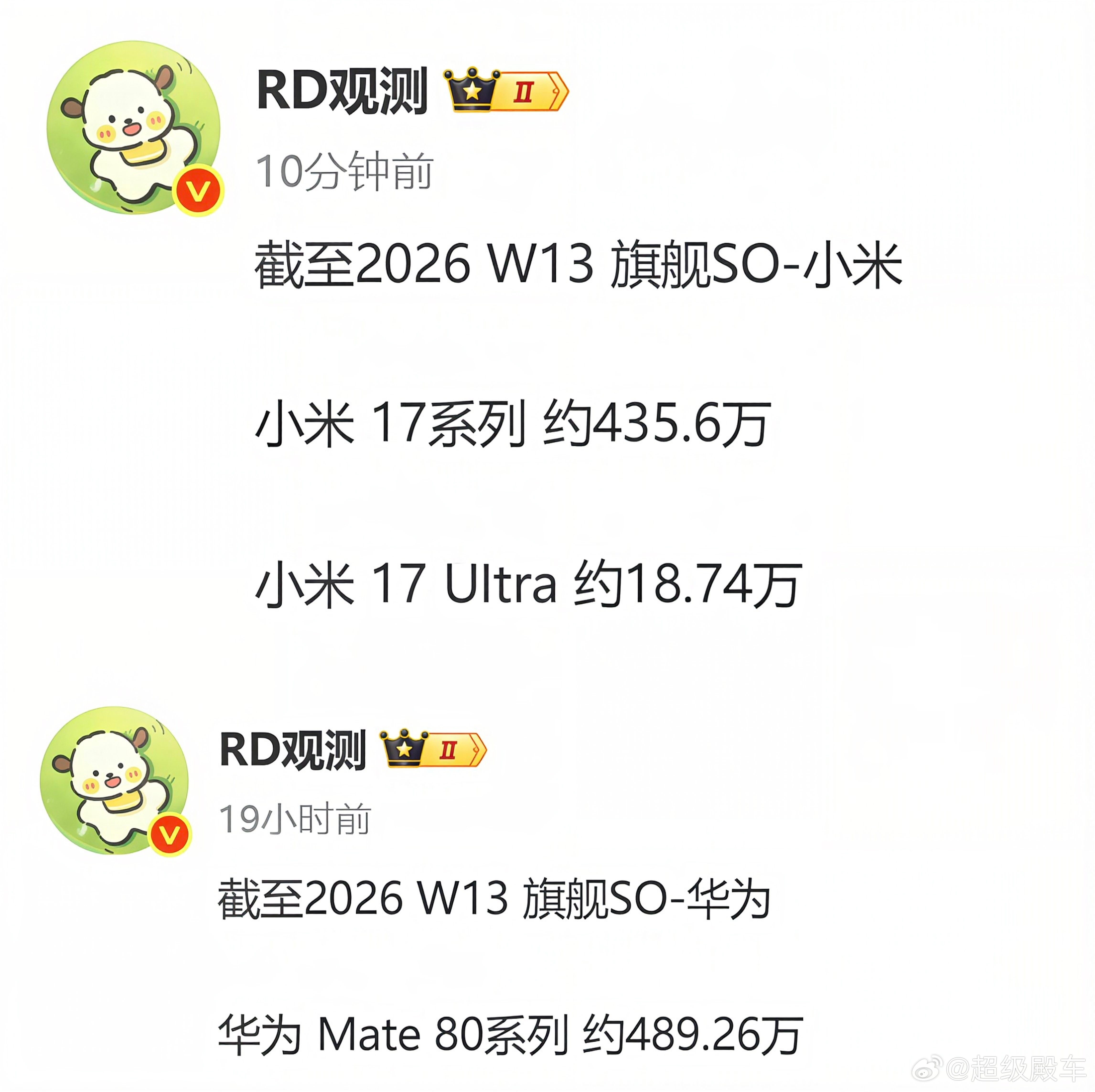 不知不觉，华为Mate 80系列已经超过小米17系列这么多了。没办法，小米品牌还