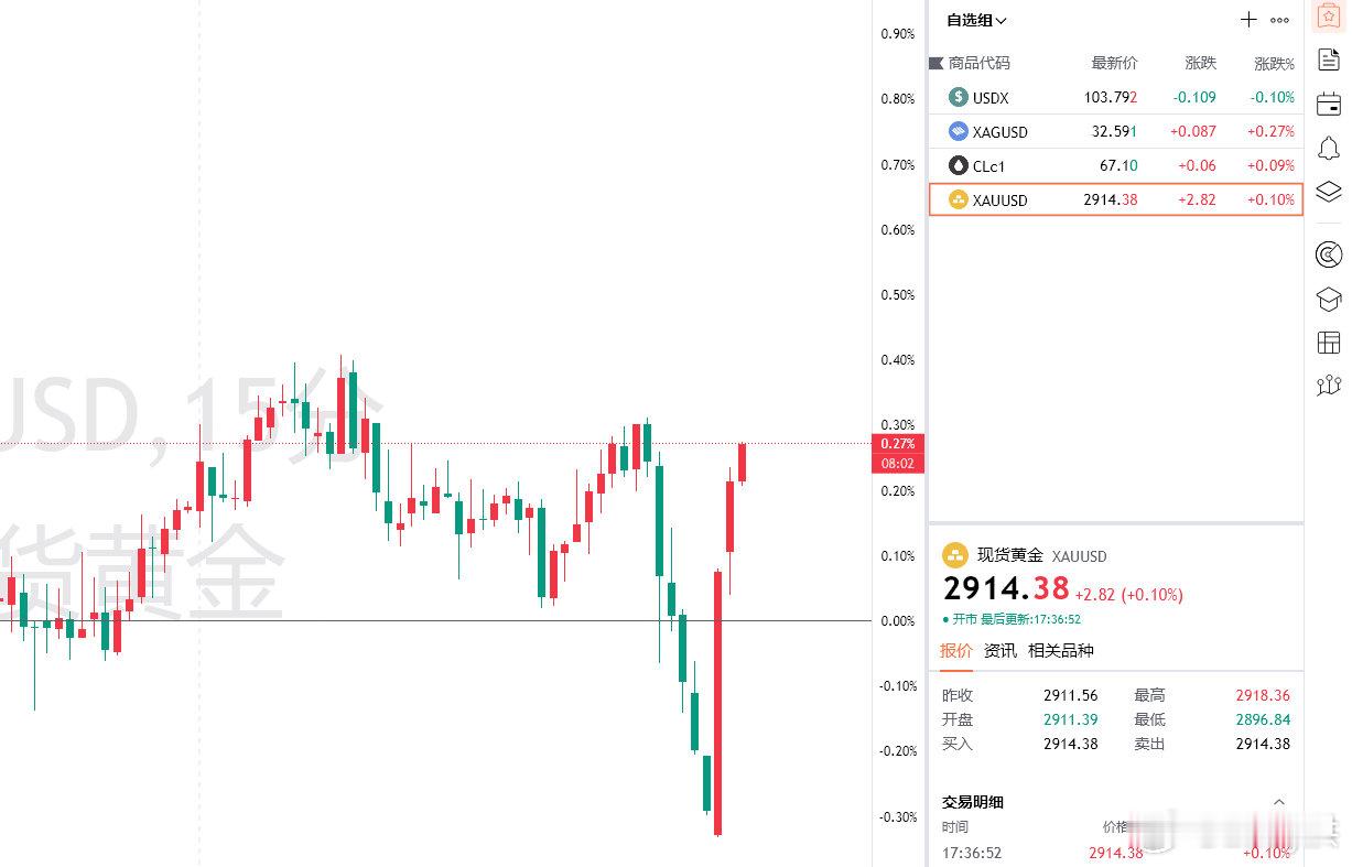 日内白盘洪姐在博文当中布局给到的黄金2901多单，欧盘阶段行情上涨抵达2914位