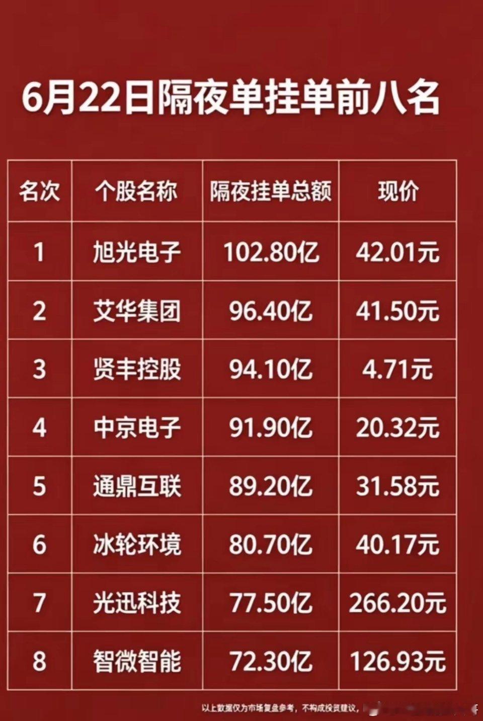 6月22日暗盘隔夜挂单榜单出炉！8只个股资金关注度拉满！开盘前隔夜挂单金额，能直
