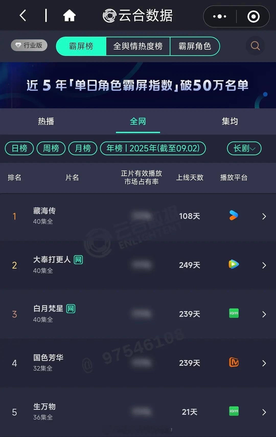杨幂《生万物》播出21天云合年榜第5了👏🏻 ​​​