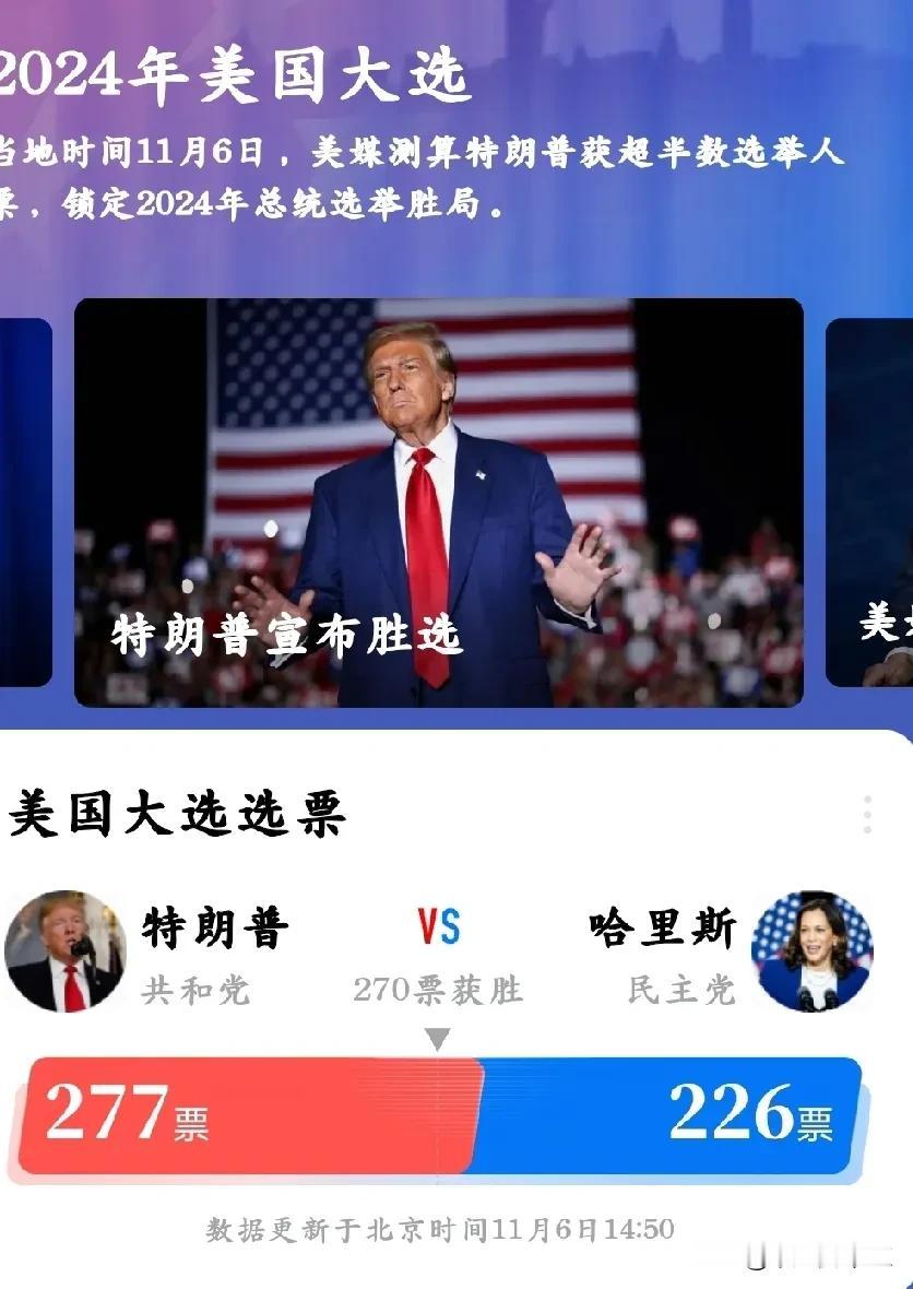 美国大选，特朗普以277票获胜，51票的优势拿下总统宝座。           