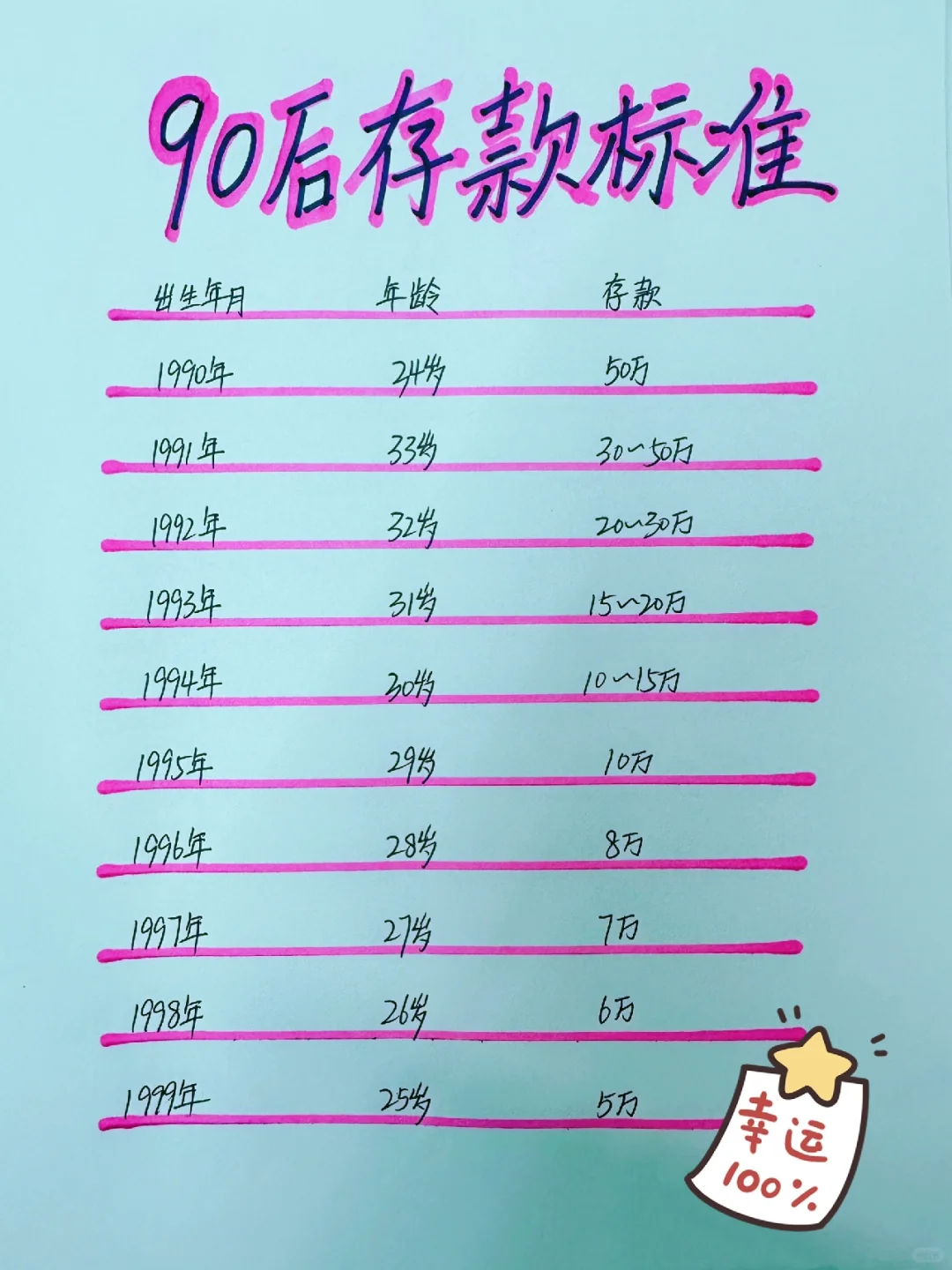 90后的存款标准，你达标了吗？（仅供娱乐）😊