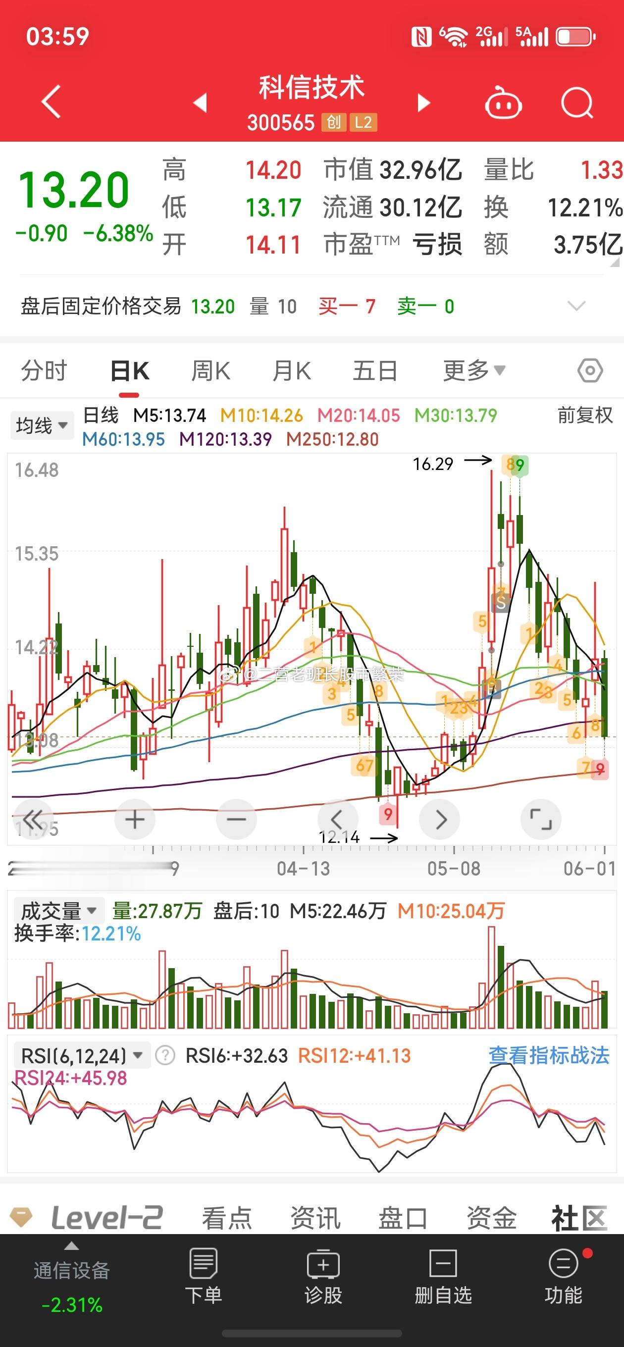 股票     有卖飞的，也有卖了就阴跌的，科信技术就属于后者，格局和不格局真的挺