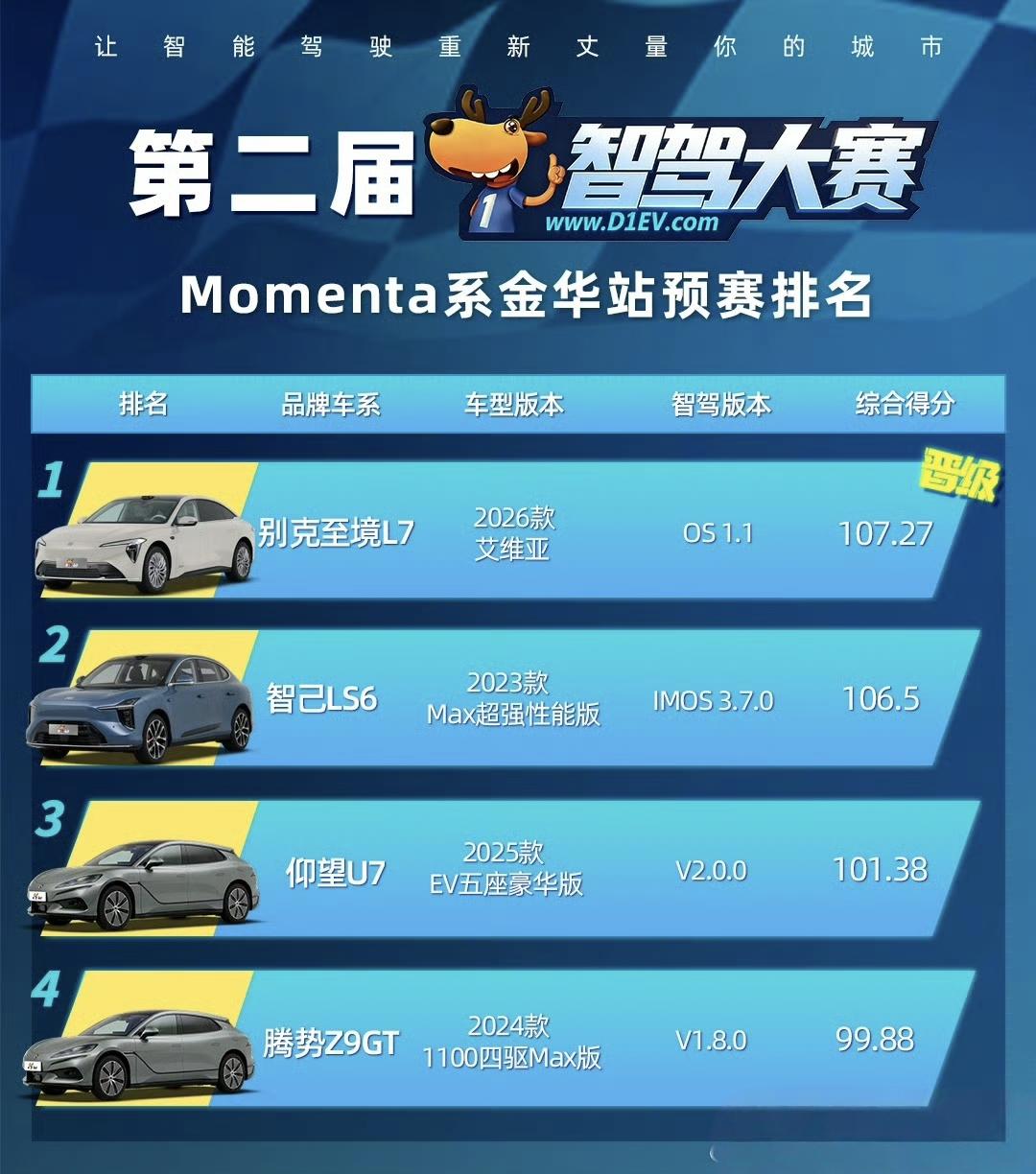 别克至境L7
第二届智驾大赛，别克至境L7从momenta众多选手中脱颖而出，冠