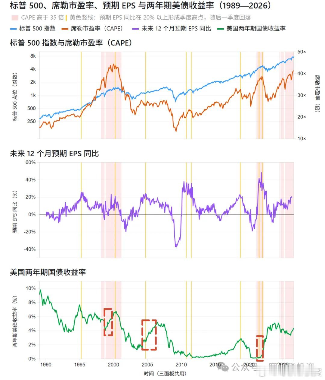 美股真正危险的是三件事到齐目前一件已经到位，两件可能在路上盈利增速在 20% 以