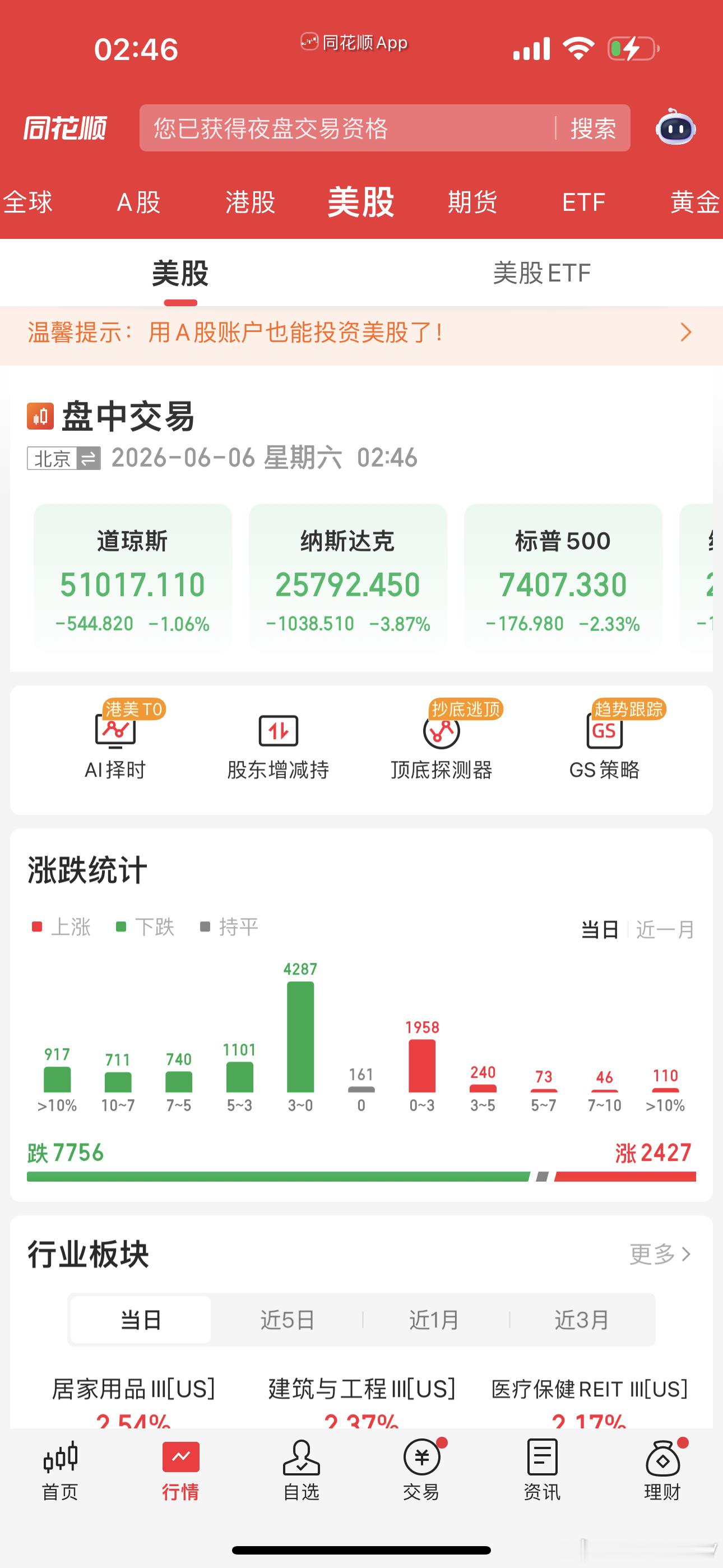 老美数据出来不及预期，加息预期升温让今晚美股血崩了呀纳指领跌，让科技股瑟瑟发抖，