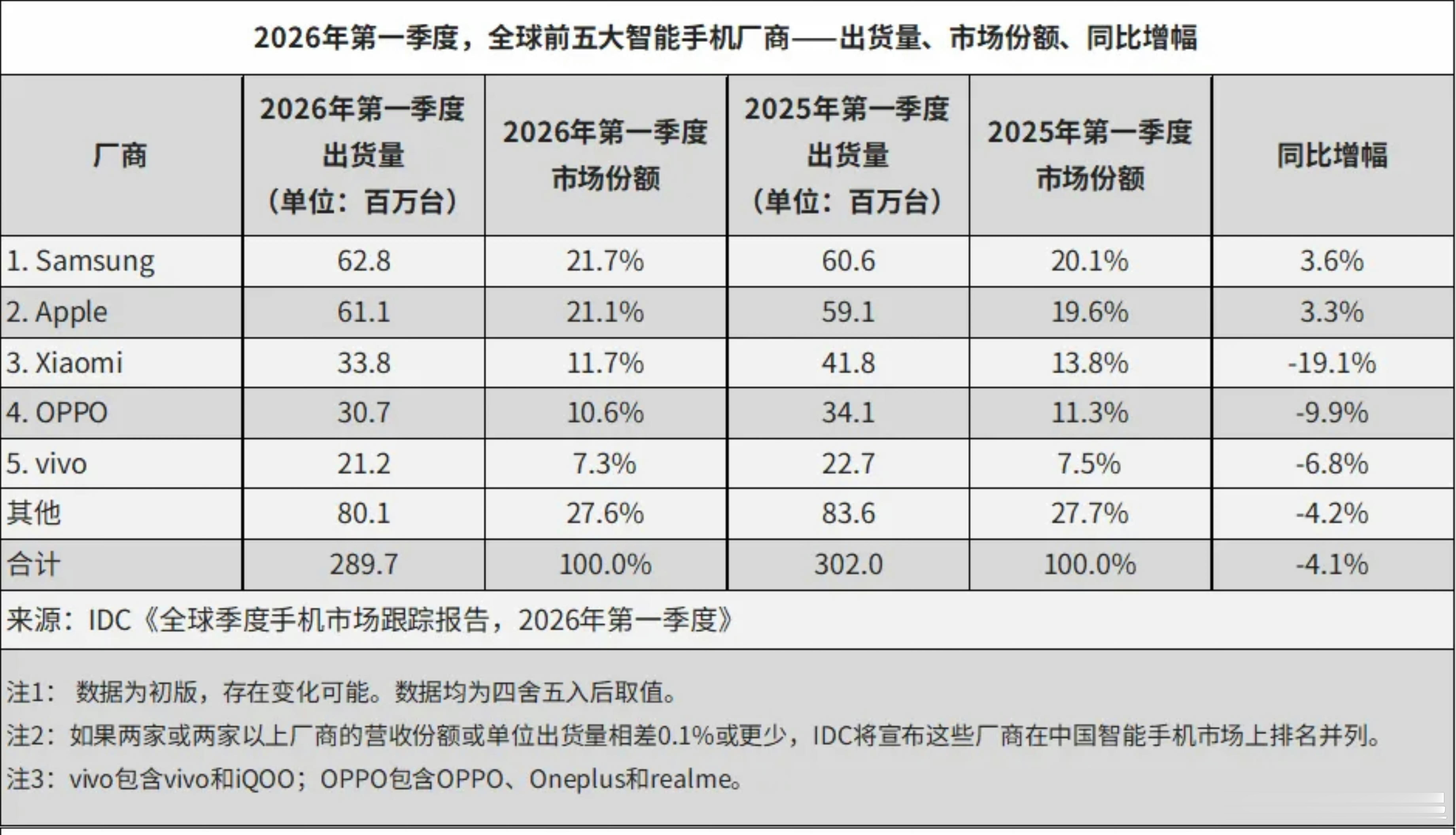 2026Q1季度全球手机出货量出炉(IDC):❶三星❷苹果❸小米❹OPPO❺vi