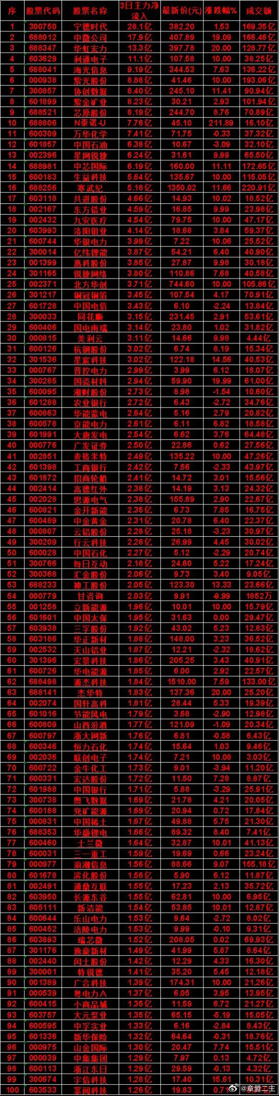 7月22日，前3天主力买入的50名单一览！宁德时代：3日净流入 28.1亿，最新